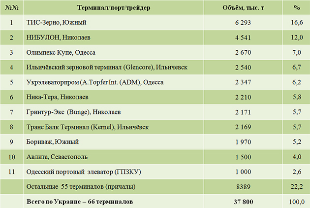 Рейтинг портов Украины
